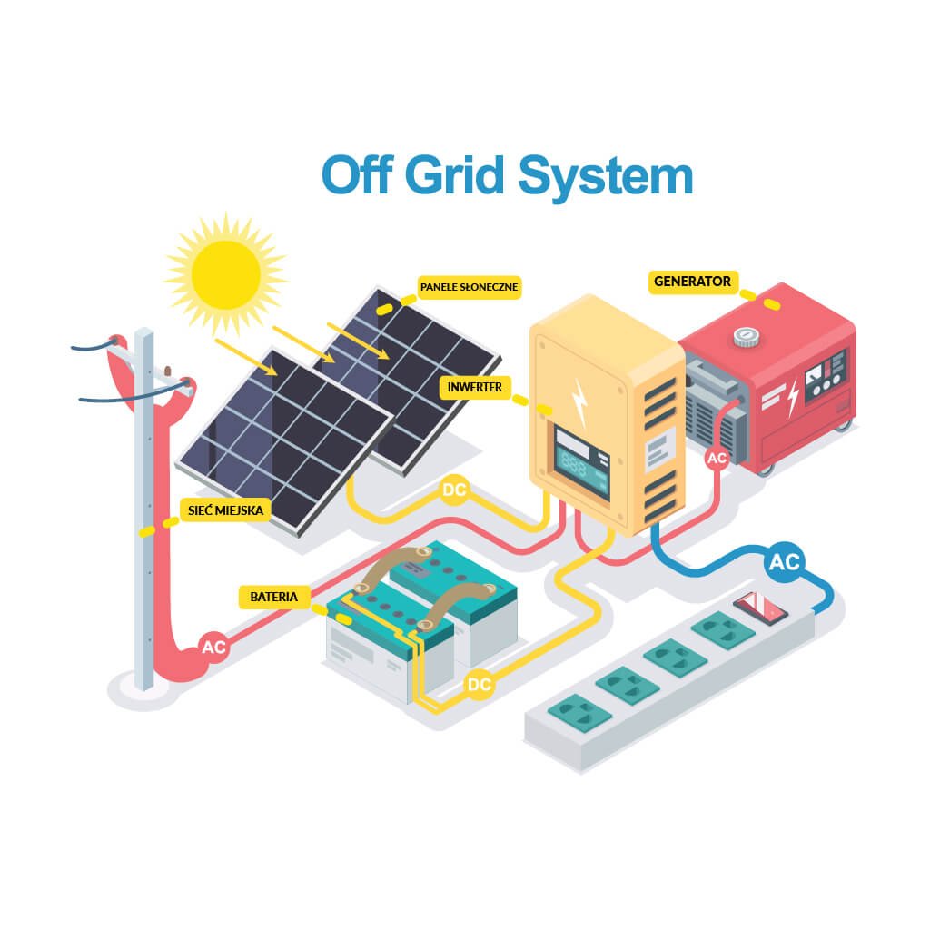schemat systemu off grid